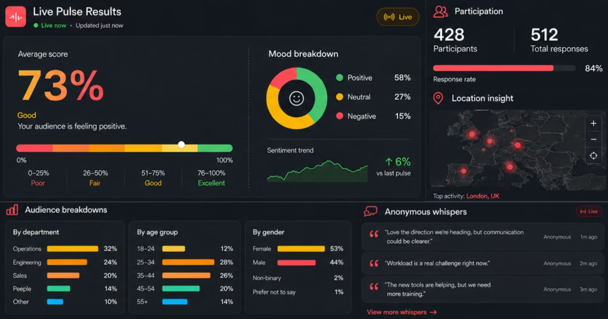 Live pulse dashboard showing results, participation, location insight, audience breakdowns and anonymous whispers